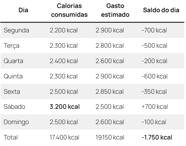 Déficit Calórico: o que é, e como funciona na prática 2 déficit calórico como funciona